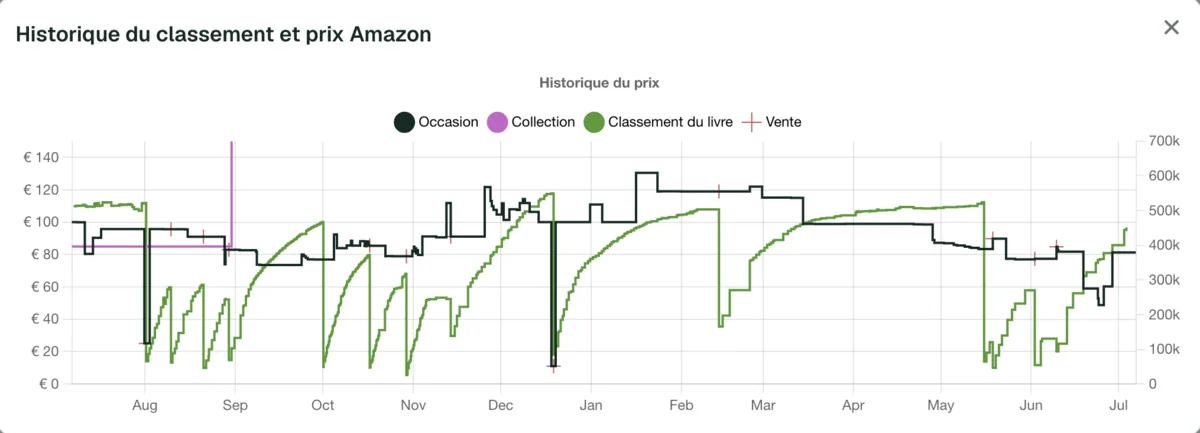 Chart Keepa dans BiblioScan