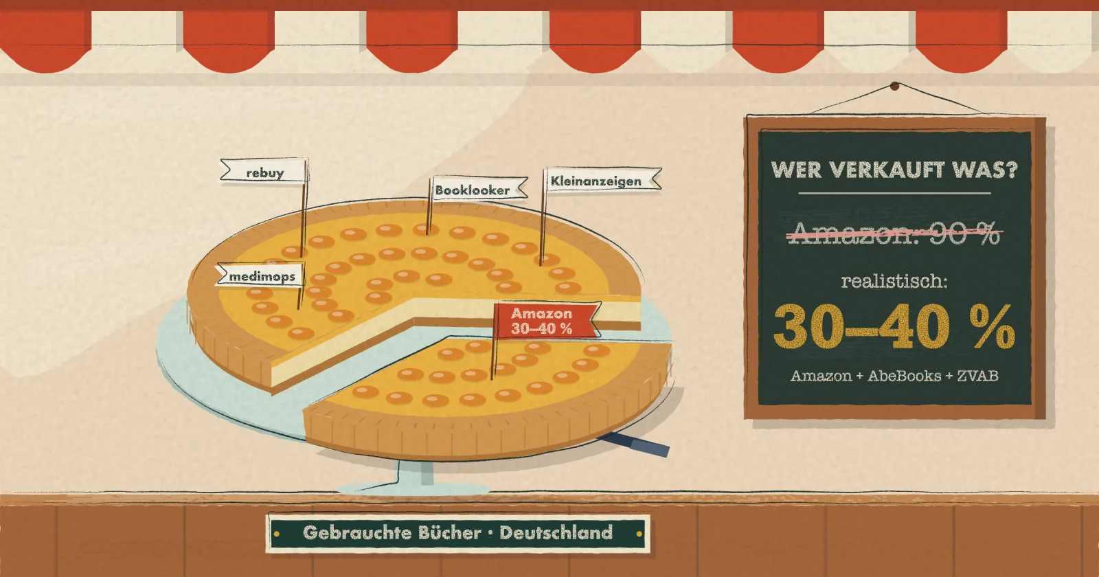 Der deutsche Gebrauchtbuchmarkt: Wer verkauft wirklich was, und wo steht Amazon tatsächlich?