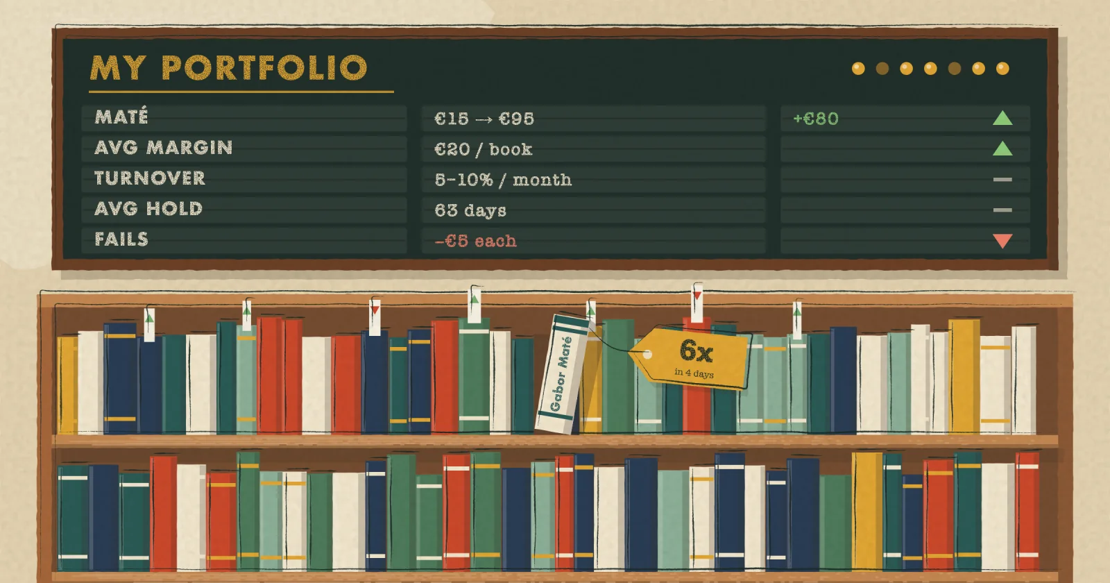 Reselling used books is basically running an index fund (except the margins are obscene)