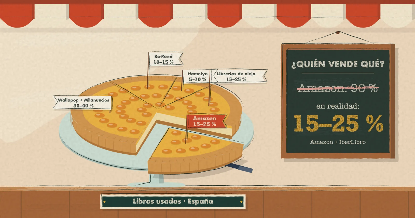 El mercado español de libros de segunda mano: quién vende qué realmente, y la cuota real de Amazon