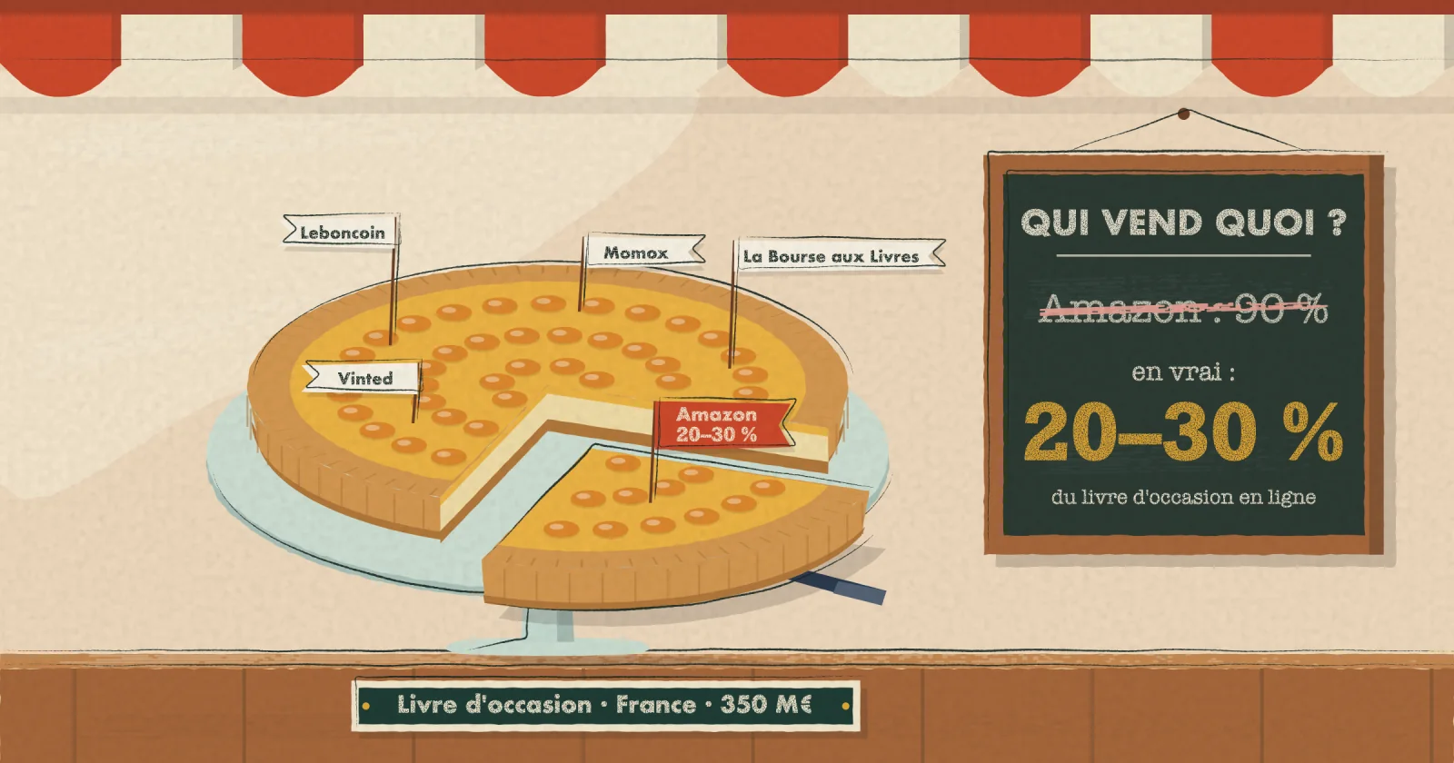 Marché du livre d'occasion en France : qui vend quoi, et la part réelle d'Amazon