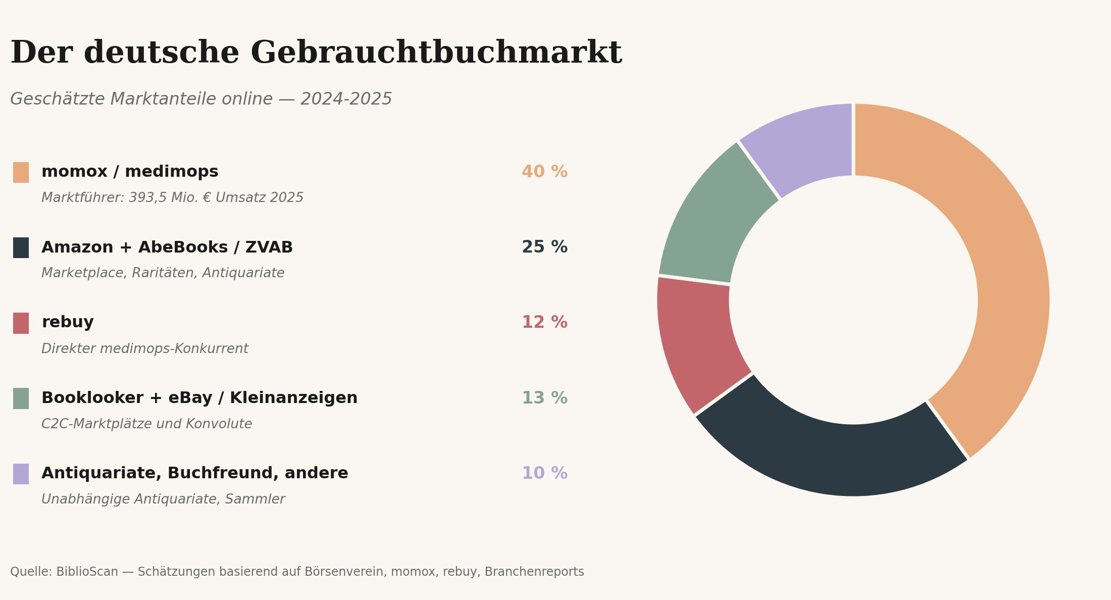 Deutscher Gebrauchtbuchmarkt: Aufteilung nach Akteuren (momox/medimops, rebuy, ZVAB/AbeBooks, Booklooker, eBay, Amazon)