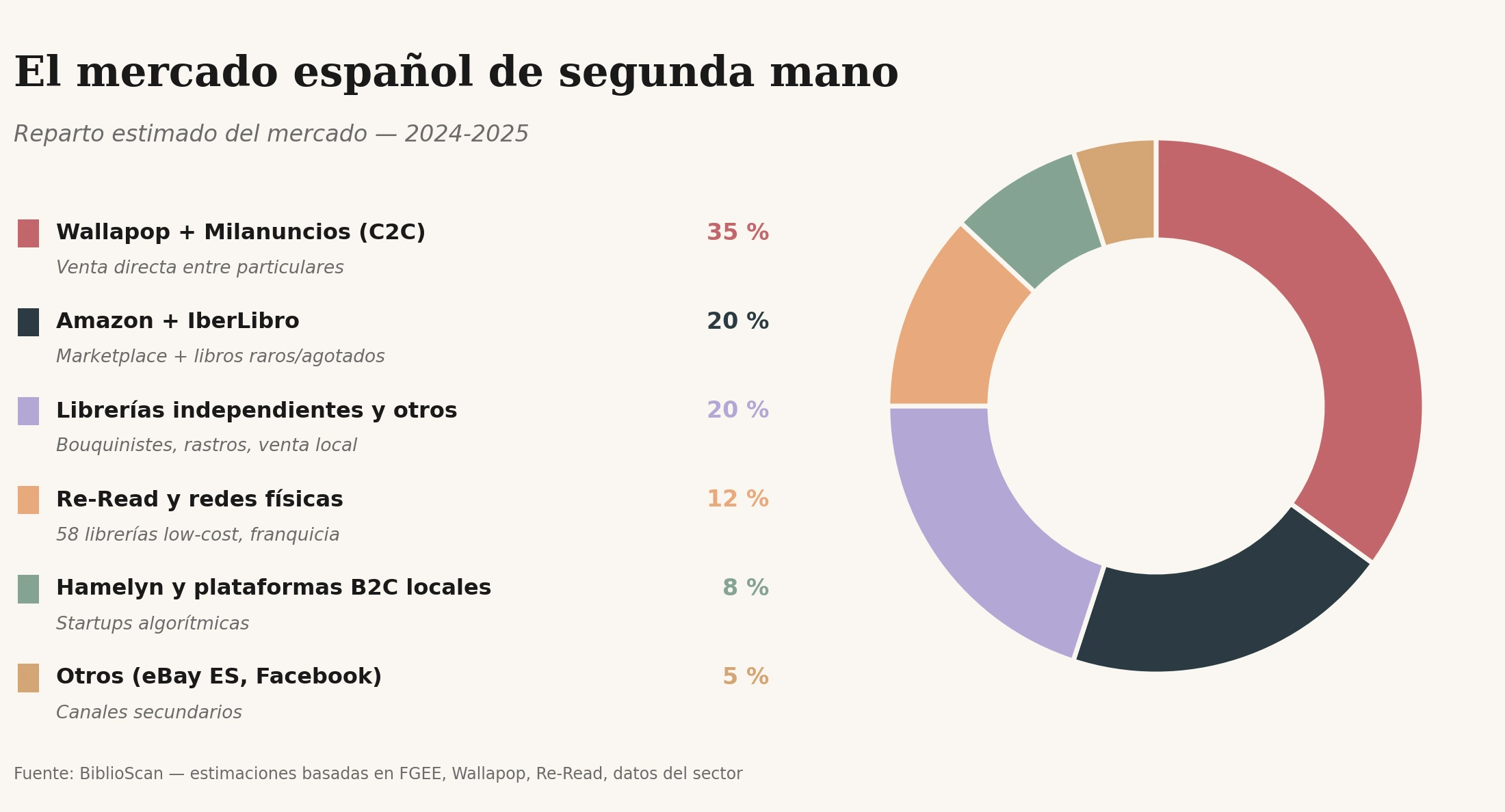Mercado español de libros de segunda mano: reparto entre Wallapop, Milanuncios, Re-Read, Hamelyn, IberLibro y Amazon