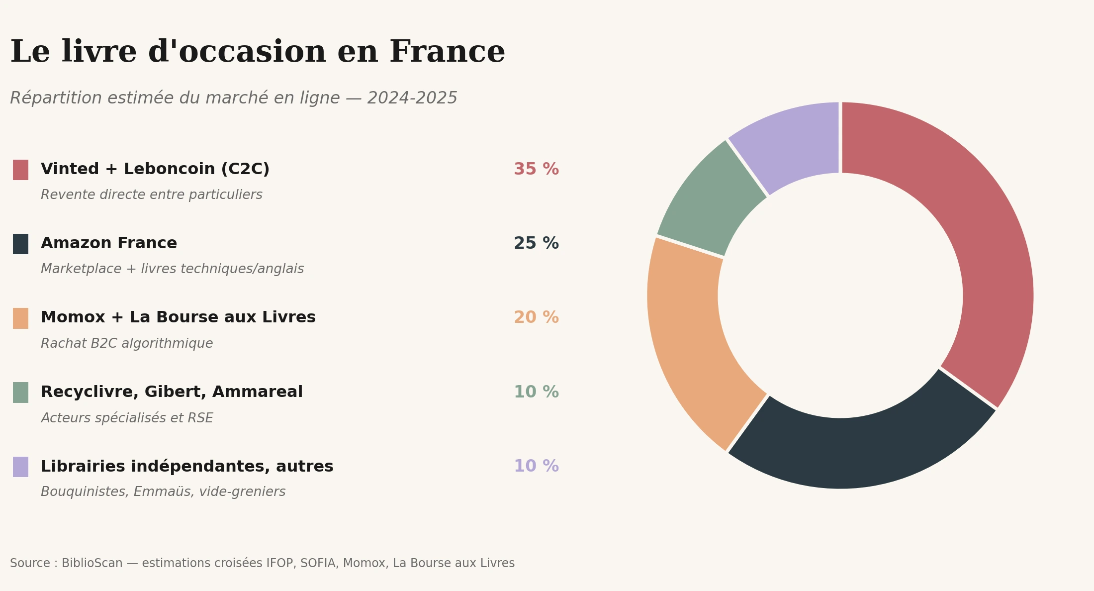 Marché du livre d'occasion en France&nbsp;: parts des acteurs principaux (Vinted, Leboncoin, Momox, La Bourse aux Livres, Amazon)