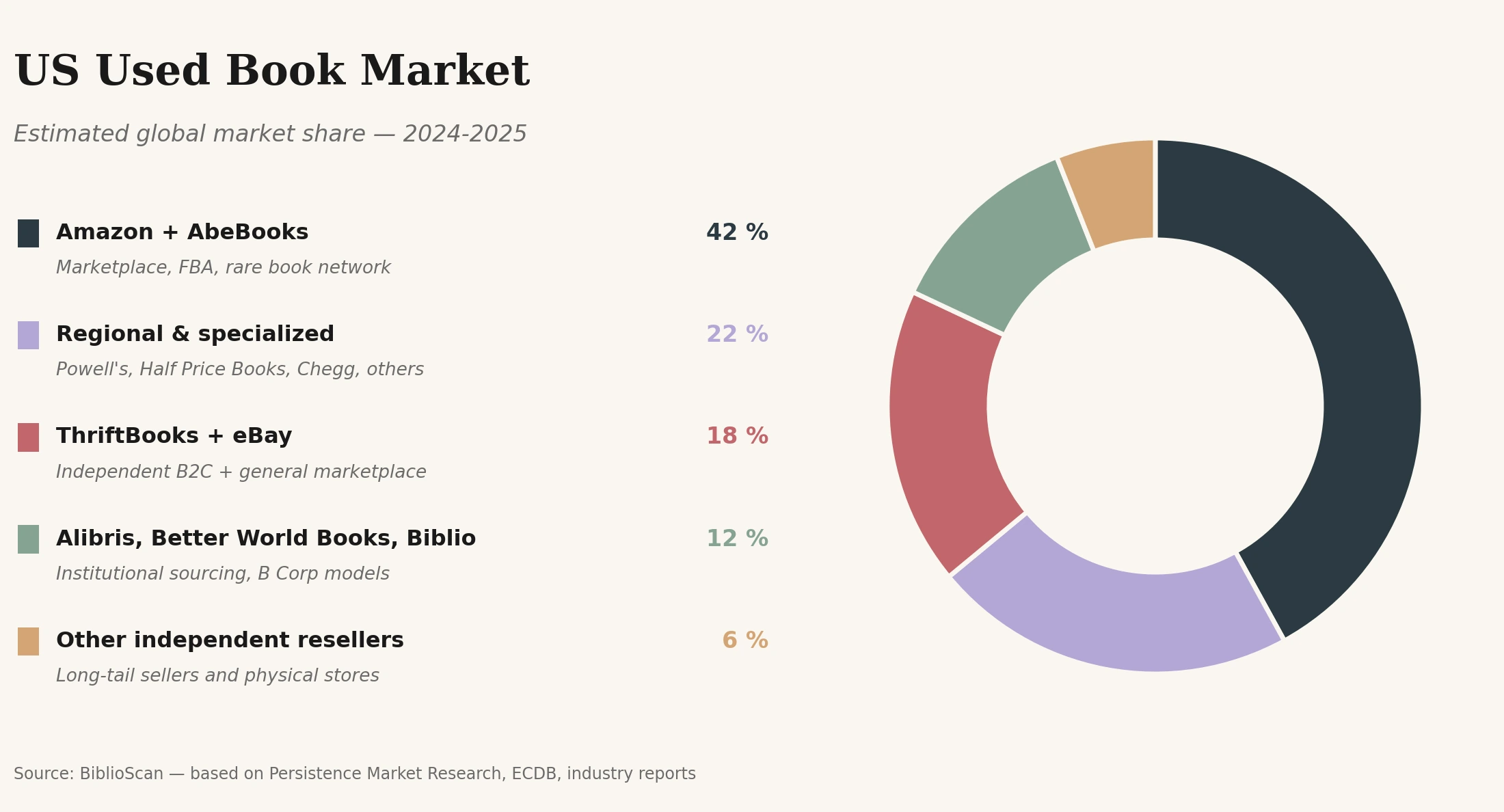US used book market breakdown by player: Amazon + AbeBooks, ThriftBooks, eBay, Better World Books, regional stores